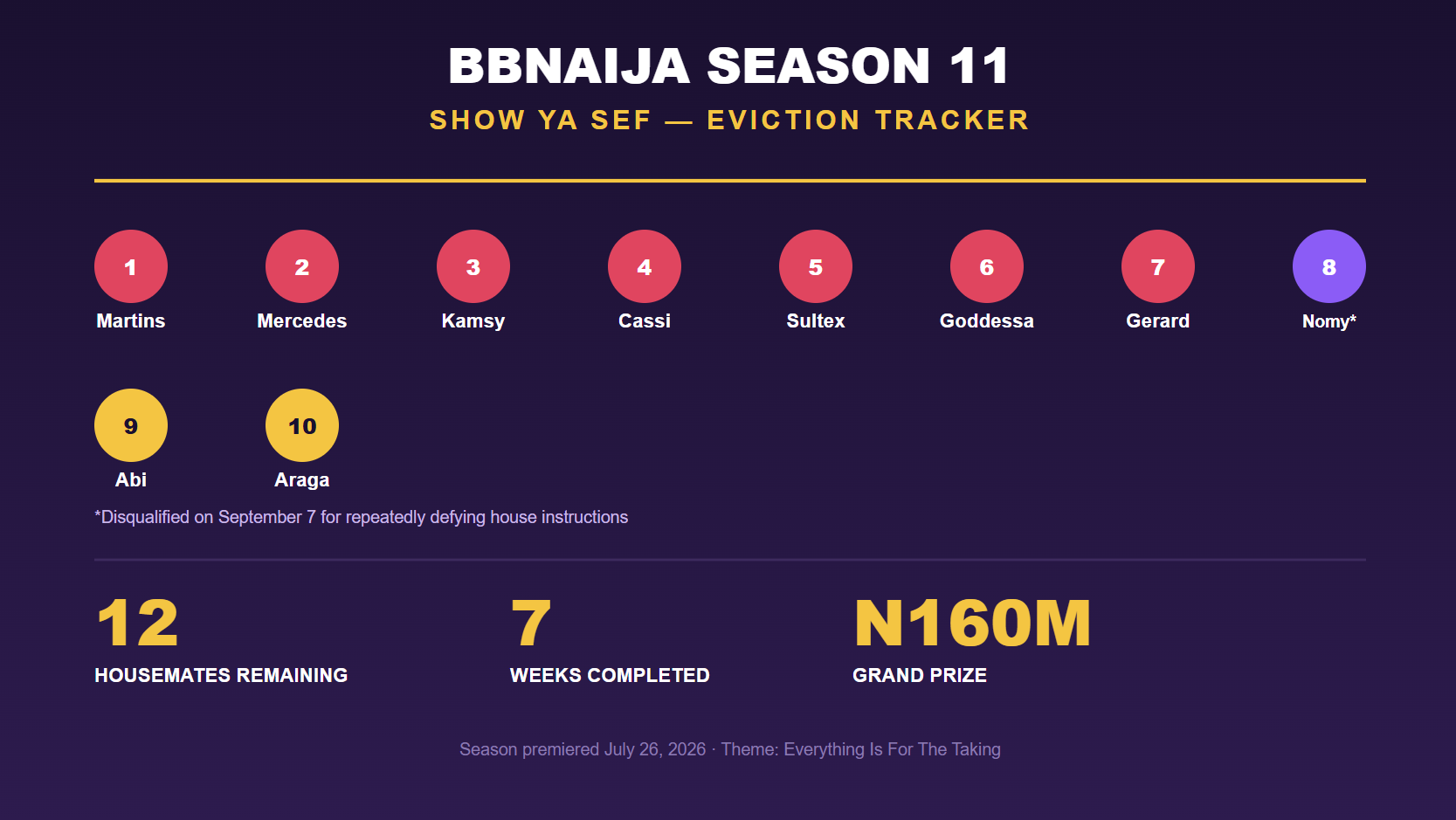 BBNaija Show Ya Sef Week 7: Abi and Araga Evicted in a Recap Fans Are Still Talking About